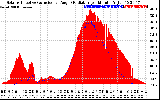 Solar PV/Inverter Performance Solar Radiation & Effective Solar Radiation per Minute