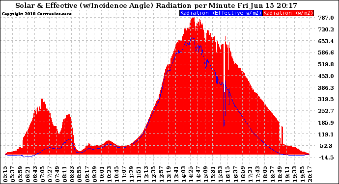 Solar PV/Inverter Performance Solar Radiation & Effective Solar Radiation per Minute