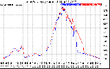 Solar PV/Inverter Performance Photovoltaic Panel Current Output