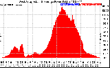 Solar PV/Inverter Performance West Array Actual & Average Power Output