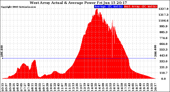 Solar PV/Inverter Performance West Array Actual & Average Power Output