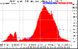 Solar PV/Inverter Performance West Array Actual & Running Average Power Output