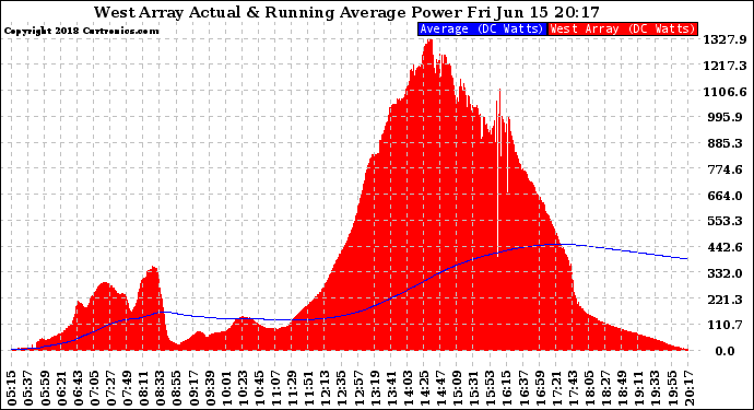 Solar PV/Inverter Performance West Array Actual & Running Average Power Output