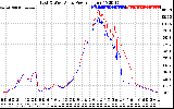 Solar PV/Inverter Performance Photovoltaic Panel Power Output