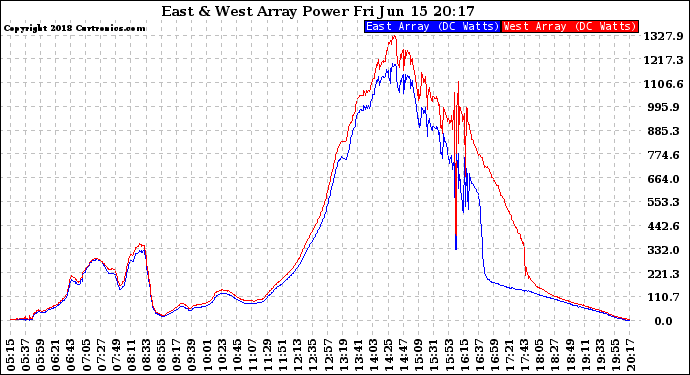 Solar PV/Inverter Performance Photovoltaic Panel Power Output