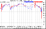 Solar PV/Inverter Performance Photovoltaic Panel Voltage Output