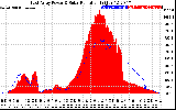 Solar PV/Inverter Performance East Array Power Output & Solar Radiation