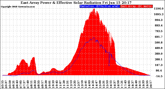 Solar PV/Inverter Performance East Array Power Output & Effective Solar Radiation