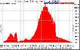 Solar PV/Inverter Performance East Array Actual & Average Power Output