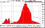 Solar PV/Inverter Performance East Array Actual & Running Average Power Output