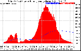 Solar PV/Inverter Performance Total PV Panel & Running Average Power Output