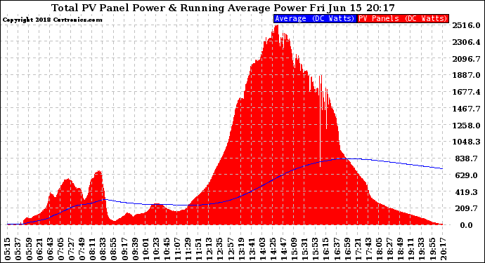 Solar PV/Inverter Performance Total PV Panel & Running Average Power Output