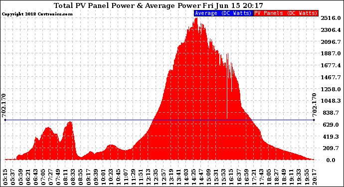Solar PV/Inverter Performance Total PV Panel Power Output