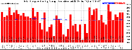 Milwaukee Solar Powered Home WeeklyProduction52RunningAvg