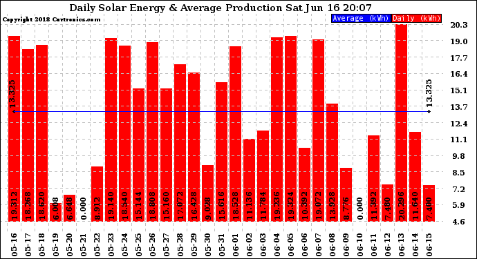 Solar PV/Inverter Performance Daily Solar Energy Production