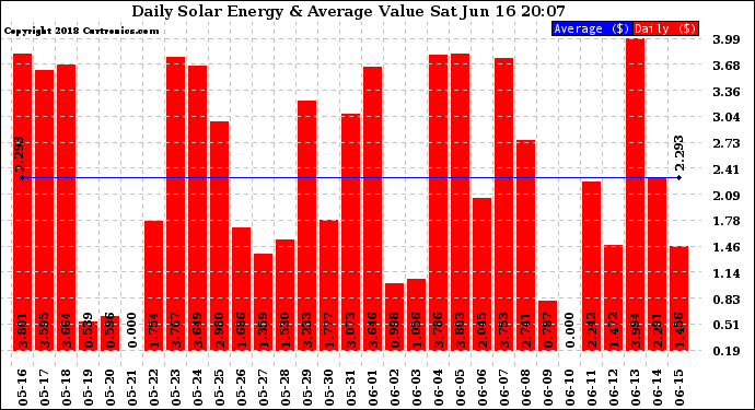 Solar PV/Inverter Performance Daily Solar Energy Production Value