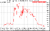 Solar PV/Inverter Performance Daily Energy Production Per Minute