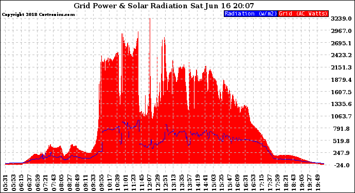 Solar PV/Inverter Performance Grid Power & Solar Radiation
