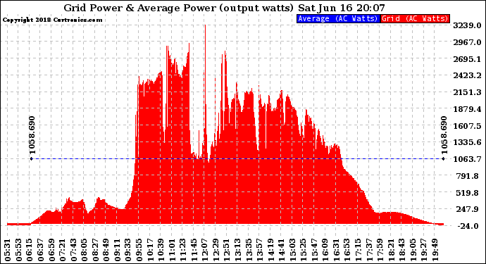 Solar PV/Inverter Performance Inverter Power Output