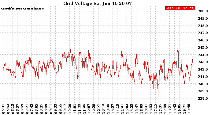 Solar PV/Inverter Performance Grid Voltage