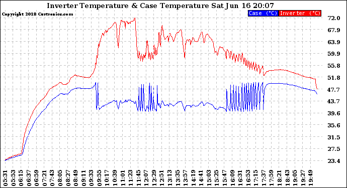 Solar PV/Inverter Performance Inverter Operating Temperature