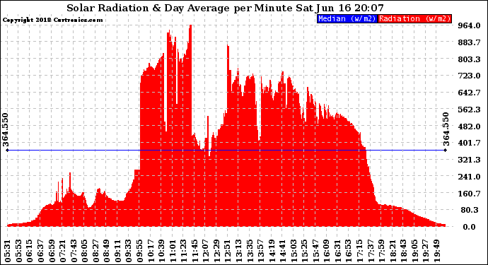 Solar PV/Inverter Performance Solar Radiation & Day Average per Minute