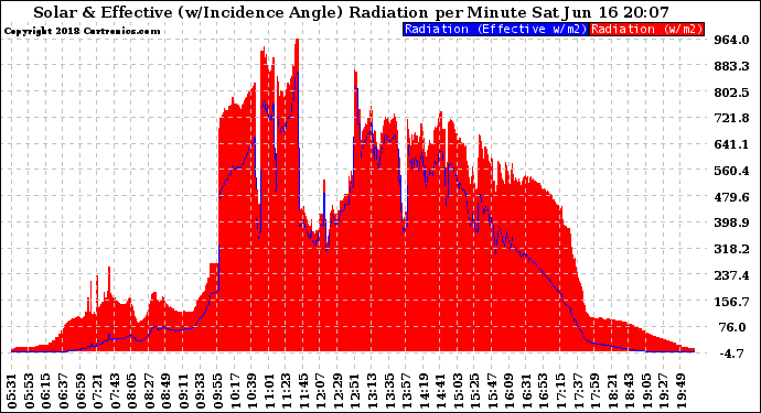 Solar PV/Inverter Performance Solar Radiation & Effective Solar Radiation per Minute