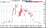 Solar PV/Inverter Performance Photovoltaic Panel Current Output