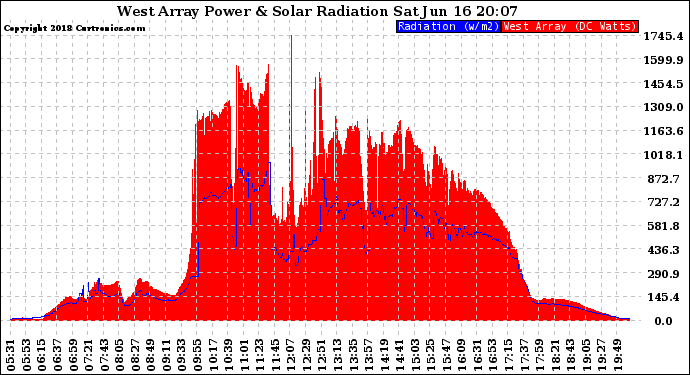 Solar PV/Inverter Performance West Array Power Output & Solar Radiation