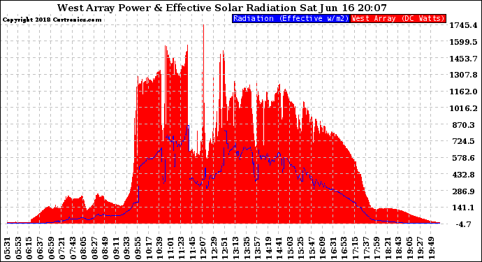 Solar PV/Inverter Performance West Array Power Output & Effective Solar Radiation