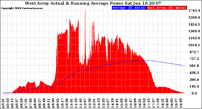 Solar PV/Inverter Performance West Array Actual & Running Average Power Output