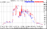 Solar PV/Inverter Performance Photovoltaic Panel Power Output