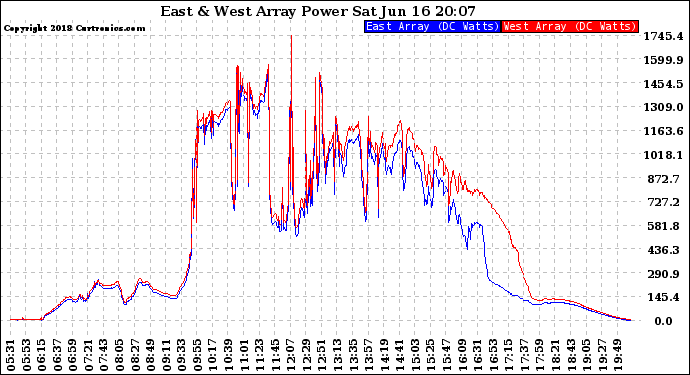 Solar PV/Inverter Performance Photovoltaic Panel Power Output