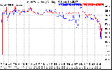 Solar PV/Inverter Performance Photovoltaic Panel Voltage Output