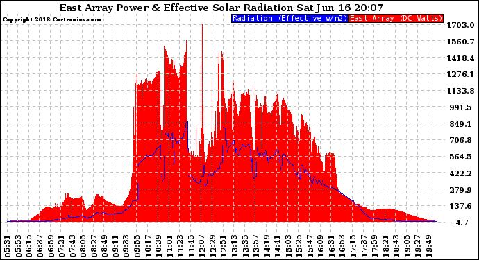 Solar PV/Inverter Performance East Array Power Output & Effective Solar Radiation