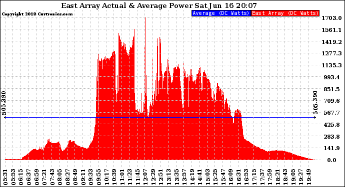 Solar PV/Inverter Performance East Array Actual & Average Power Output