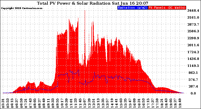 Solar PV/Inverter Performance Total PV Panel Power Output & Solar Radiation