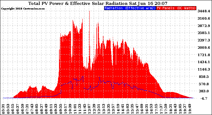 Solar PV/Inverter Performance Total PV Panel Power Output & Effective Solar Radiation