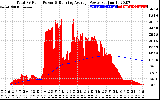 Solar PV/Inverter Performance Total PV Panel & Running Average Power Output