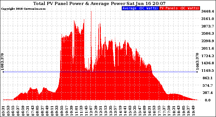 Solar PV/Inverter Performance Total PV Panel Power Output