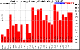 Solar PV/Inverter Performance Weekly Solar Energy Production