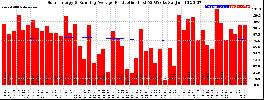 Milwaukee Solar Powered Home WeeklyProduction52RunningAvg