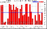 Solar PV/Inverter Performance Daily Solar Energy Production