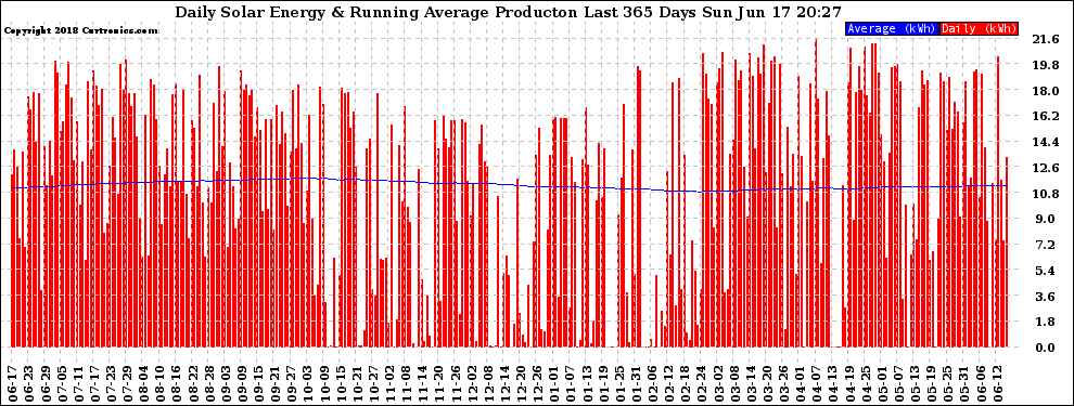 Solar PV/Inverter Performance Daily Solar Energy Production Running Average Last 365 Days