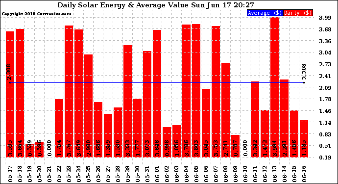 Solar PV/Inverter Performance Daily Solar Energy Production Value