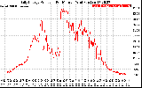 Solar PV/Inverter Performance Daily Energy Production Per Minute