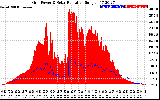 Solar PV/Inverter Performance Grid Power & Solar Radiation