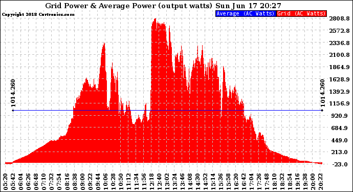 Solar PV/Inverter Performance Inverter Power Output