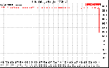 Solar PV/Inverter Performance Grid Voltage