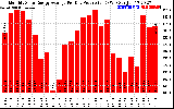 Solar PV/Inverter Performance Monthly Solar Energy Production Average Per Day (KWh)